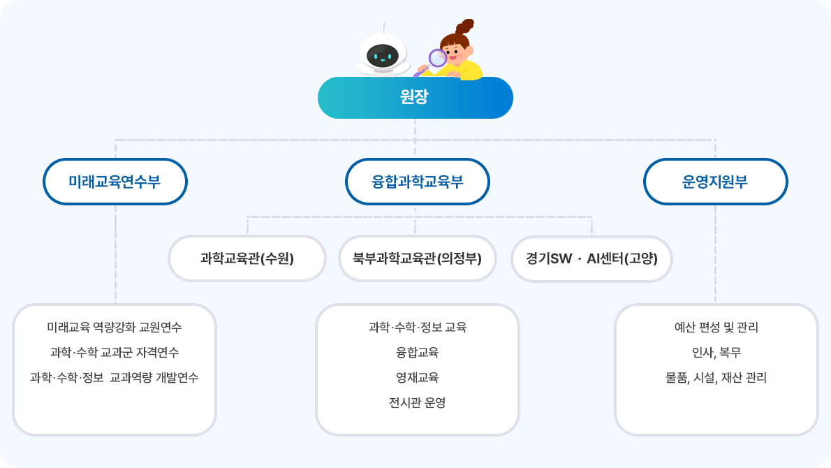 조직도 및 업무 이미지